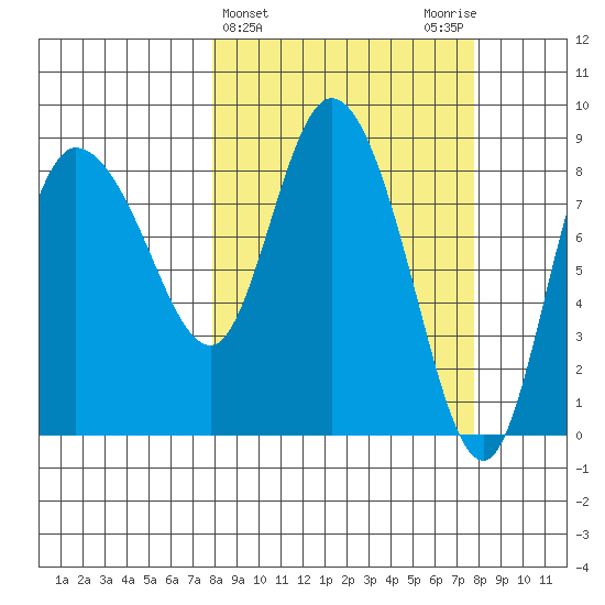 Pete Dahl Slough tide chart for Wednesday, March 16, 2022