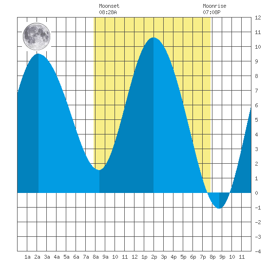 Pete Dahl Slough tide chart for Thursday, March 17, 2022