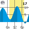 Pete Dahl Slough tide chart for Thursday, March 17, 2022