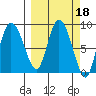 Pete Dahl Slough tide chart for Friday, March 18, 2022