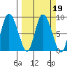Pete Dahl Slough tide chart for Saturday, March 19, 2022