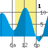Pete Dahl Slough tide chart for Tuesday, March 1, 2022