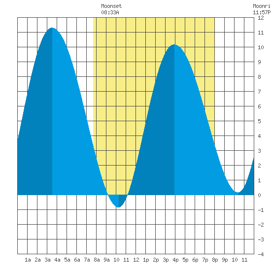 Pete Dahl Slough tide chart for Sunday, March 20, 2022