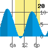 Pete Dahl Slough tide chart for Sunday, March 20, 2022