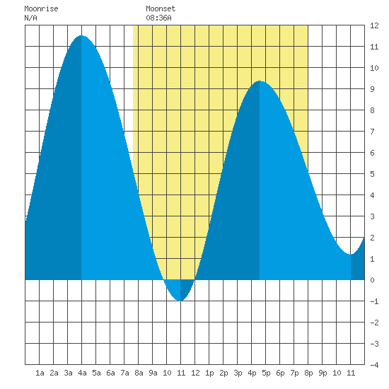 Pete Dahl Slough tide chart for Monday, March 21, 2022