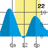 Pete Dahl Slough tide chart for Tuesday, March 22, 2022