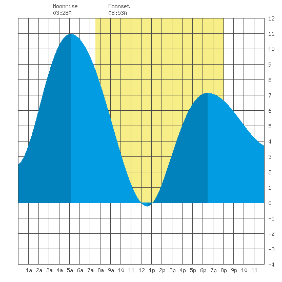 Pete Dahl Slough tide chart for Wednesday, March 23, 2022