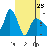 Pete Dahl Slough tide chart for Wednesday, March 23, 2022