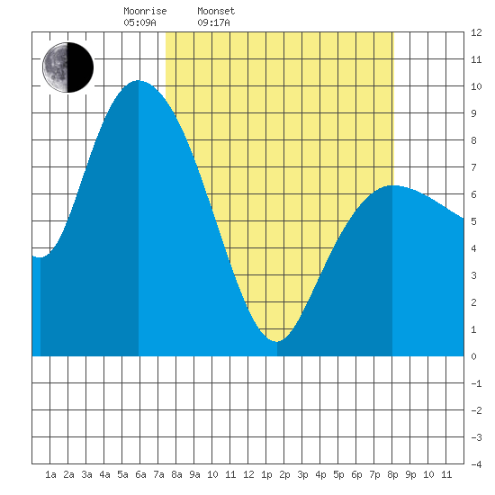 Pete Dahl Slough tide chart for Thursday, March 24, 2022