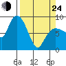 Pete Dahl Slough tide chart for Thursday, March 24, 2022