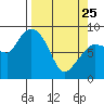 Pete Dahl Slough tide chart for Friday, March 25, 2022