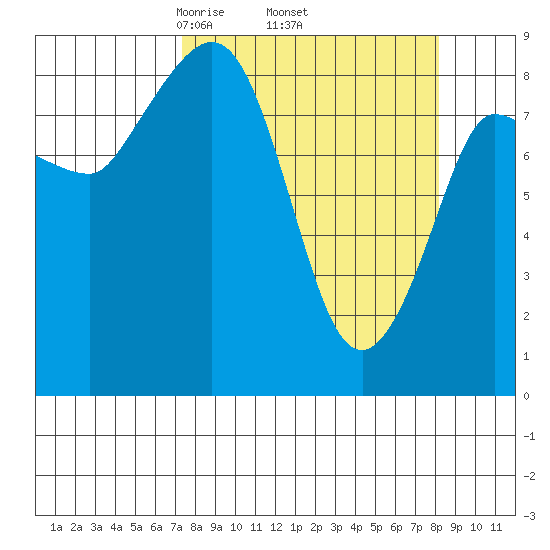 Pete Dahl Slough tide chart for Saturday, March 26, 2022
