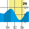 Pete Dahl Slough tide chart for Saturday, March 26, 2022