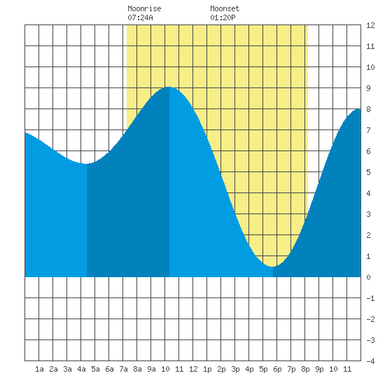 Pete Dahl Slough tide chart for Sunday, March 27, 2022