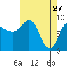 Pete Dahl Slough tide chart for Sunday, March 27, 2022