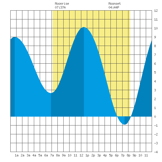 Pete Dahl Slough tide chart for Tuesday, March 29, 2022