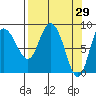 Pete Dahl Slough tide chart for Tuesday, March 29, 2022