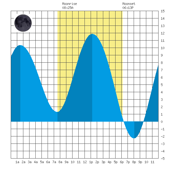 Pete Dahl Slough tide chart for Wednesday, March 2, 2022
