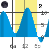 Pete Dahl Slough tide chart for Wednesday, March 2, 2022