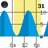 Pete Dahl Slough tide chart for Thursday, March 31, 2022