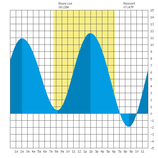 Pete Dahl Slough tide chart for Thursday, March 3, 2022
