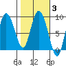 Pete Dahl Slough tide chart for Thursday, March 3, 2022