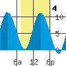 Pete Dahl Slough tide chart for Friday, March 4, 2022