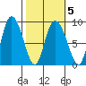 Pete Dahl Slough tide chart for Saturday, March 5, 2022