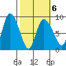 Pete Dahl Slough tide chart for Sunday, March 6, 2022