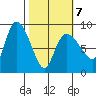 Pete Dahl Slough tide chart for Monday, March 7, 2022