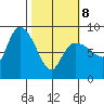 Pete Dahl Slough tide chart for Tuesday, March 8, 2022