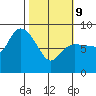 Pete Dahl Slough tide chart for Wednesday, March 9, 2022