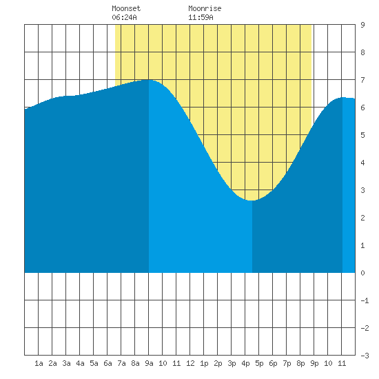 Pete Dahl Slough tide chart for Sunday, April 10, 2022