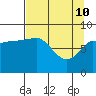Pete Dahl Slough tide chart for Sunday, April 10, 2022