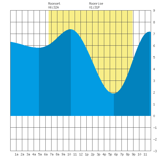 Pete Dahl Slough tide chart for Monday, April 11, 2022