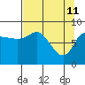 Pete Dahl Slough tide chart for Monday, April 11, 2022