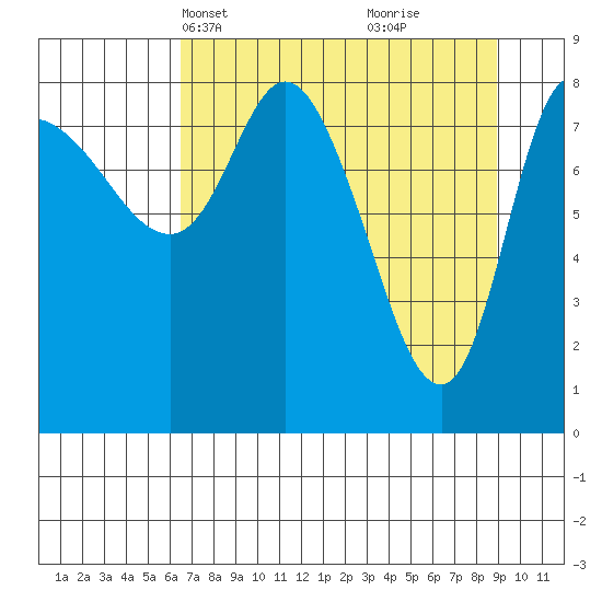 Pete Dahl Slough tide chart for Tuesday, April 12, 2022