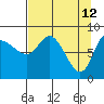 Pete Dahl Slough tide chart for Tuesday, April 12, 2022