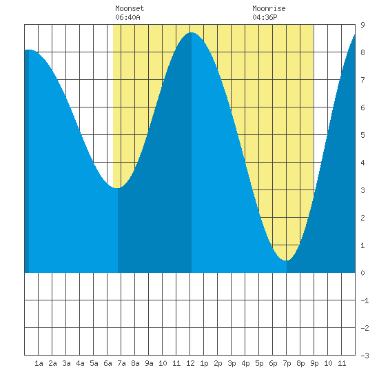 Pete Dahl Slough tide chart for Wednesday, April 13, 2022