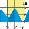Pete Dahl Slough tide chart for Wednesday, April 13, 2022