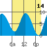 Pete Dahl Slough tide chart for Thursday, April 14, 2022