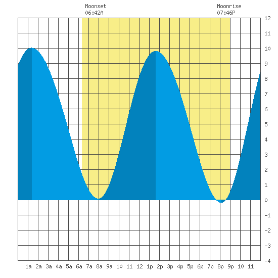 Pete Dahl Slough tide chart for Friday, April 15, 2022