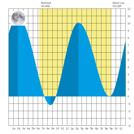 Pete Dahl Slough tide chart for Saturday, April 16, 2022