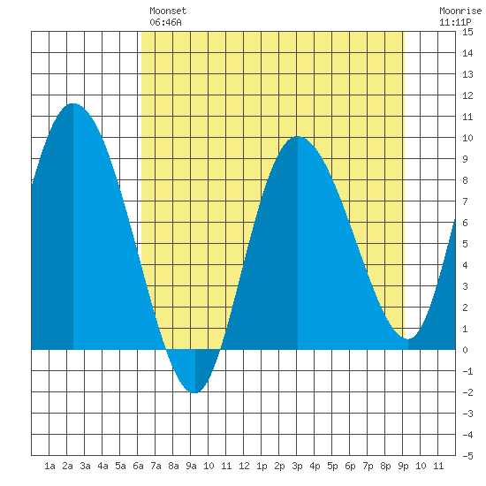 Pete Dahl Slough tide chart for Sunday, April 17, 2022