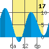 Pete Dahl Slough tide chart for Sunday, April 17, 2022