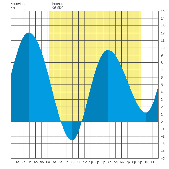 Pete Dahl Slough tide chart for Monday, April 18, 2022