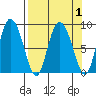 Pete Dahl Slough tide chart for Friday, April 1, 2022