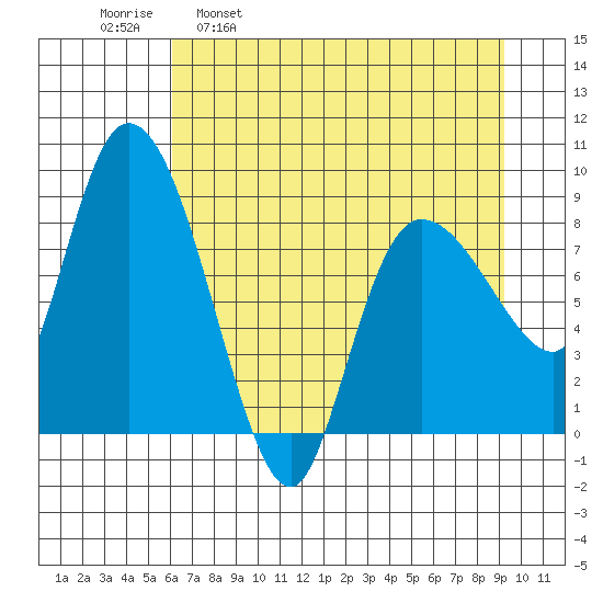 Pete Dahl Slough tide chart for Wednesday, April 20, 2022