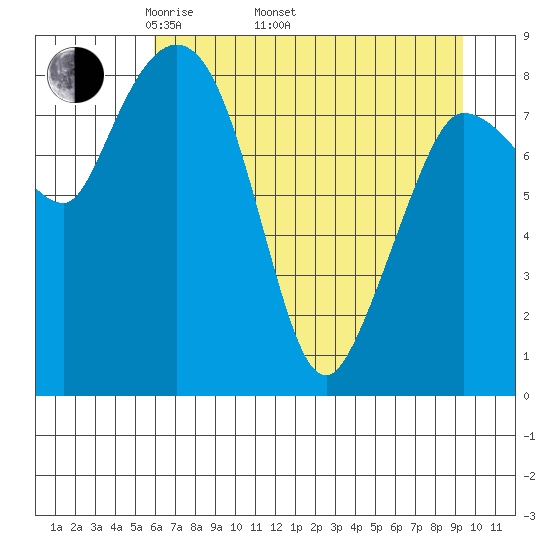 Pete Dahl Slough tide chart for Saturday, April 23, 2022