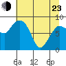 Pete Dahl Slough tide chart for Saturday, April 23, 2022